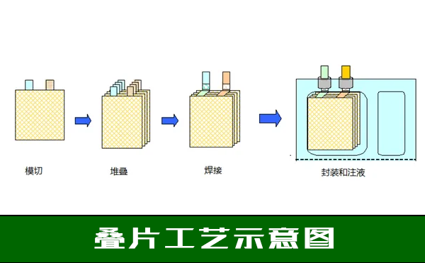 疊片工藝示意圖